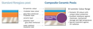 Comparing standard fibreglass pools with composite ceramic pools
