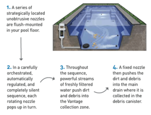 How Vantage self-cleaning system works